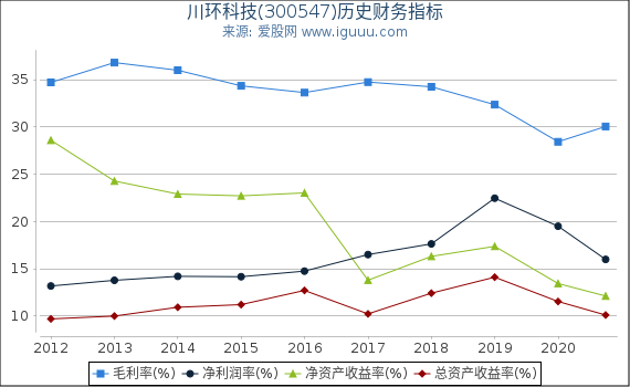 川环科技(300547)股东权益比率、固定资产比率等历史财务指标图 川环科技(300547)股东权益比率、固定资产比率等历史财务指标图