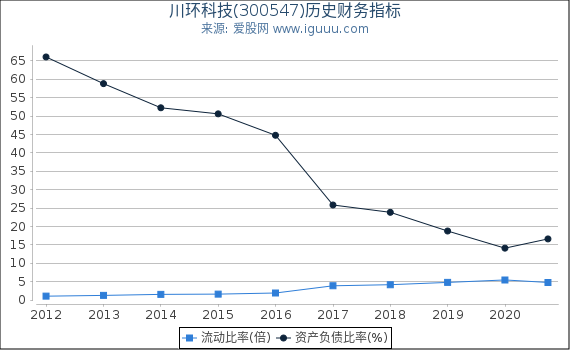 川环科技(300547)股东权益比率、固定资产比率等历史财务指标图 川环科技(300547)股东权益比率、固定资产比率等历史财务指标图