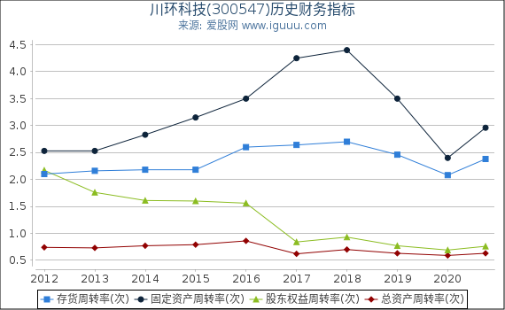 川环科技(300547)股东权益比率、固定资产比率等历史财务指标图 川环科技(300547)股东权益比率、固定资产比率等历史财务指标图