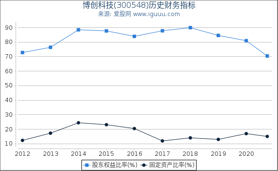 博创科技(300548)股东权益比率、固定资产比率等历史财务指标图 博创科技(300548)股东权益比率、固定资产比率等历史财务指标图