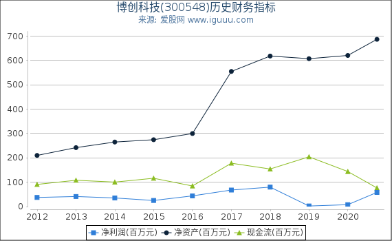 博创科技(300548)股东权益比率、固定资产比率等历史财务指标图 博创科技(300548)股东权益比率、固定资产比率等历史财务指标图
