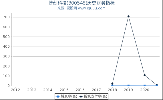 博创科技(300548)股东权益比率、固定资产比率等历史财务指标图 博创科技(300548)股东权益比率、固定资产比率等历史财务指标图