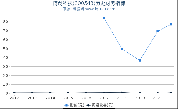 博创科技(300548)股东权益比率、固定资产比率等历史财务指标图 博创科技(300548)股东权益比率、固定资产比率等历史财务指标图