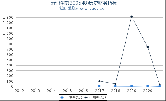 博创科技(300548)股东权益比率、固定资产比率等历史财务指标图 博创科技(300548)股东权益比率、固定资产比率等历史财务指标图