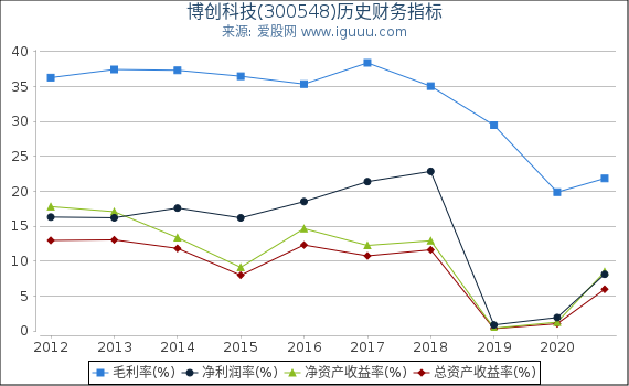 博创科技(300548)股东权益比率、固定资产比率等历史财务指标图 博创科技(300548)股东权益比率、固定资产比率等历史财务指标图
