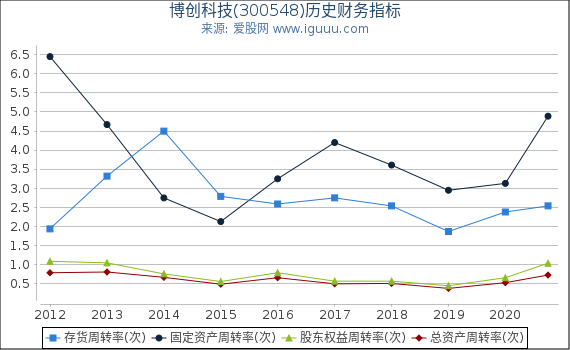 博创科技(300548)股东权益比率、固定资产比率等历史财务指标图 博创科技(300548)股东权益比率、固定资产比率等历史财务指标图