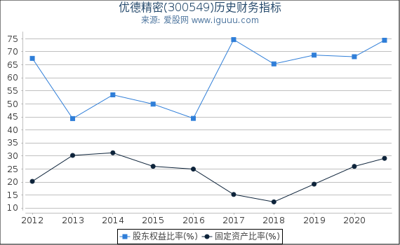 优德精密(300549)股东权益比率、固定资产比率等历史财务指标图 优德精密(300549)股东权益比率、固定资产比率等历史财务指标图