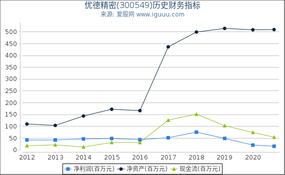 优德精密(300549)股东权益比率、固定资产比率等历史财务指标图 优德精密(300549)股东权益比率、固定资产比率等历史财务指标图