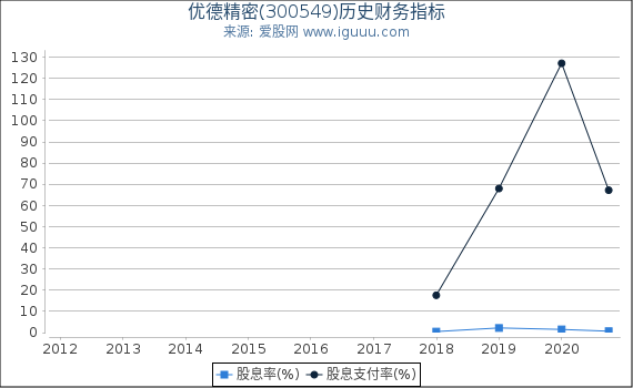优德精密(300549)股东权益比率、固定资产比率等历史财务指标图 优德精密(300549)股东权益比率、固定资产比率等历史财务指标图