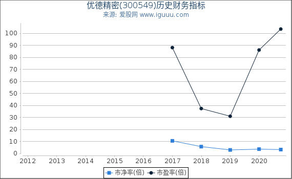 优德精密(300549)股东权益比率、固定资产比率等历史财务指标图 优德精密(300549)股东权益比率、固定资产比率等历史财务指标图