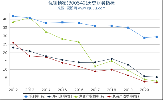 优德精密(300549)股东权益比率、固定资产比率等历史财务指标图 优德精密(300549)股东权益比率、固定资产比率等历史财务指标图
