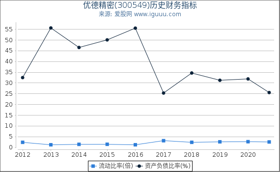 优德精密(300549)股东权益比率、固定资产比率等历史财务指标图 优德精密(300549)股东权益比率、固定资产比率等历史财务指标图