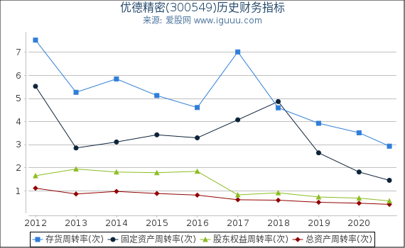 优德精密(300549)股东权益比率、固定资产比率等历史财务指标图 优德精密(300549)股东权益比率、固定资产比率等历史财务指标图