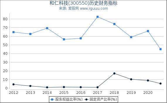 和仁科技(300550)股东权益比率、固定资产比率等历史财务指标图 和仁科技(300550)股东权益比率、固定资产比率等历史财务指标图