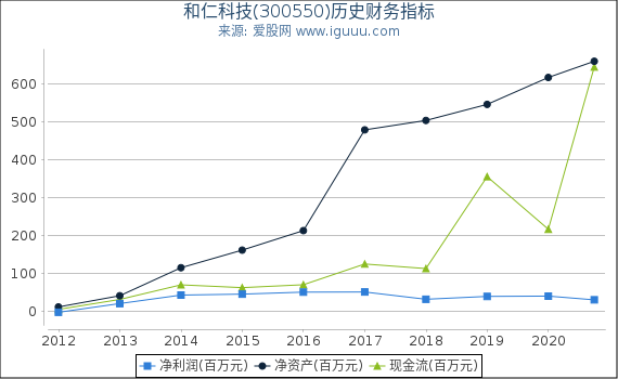 和仁科技(300550)股东权益比率、固定资产比率等历史财务指标图 和仁科技(300550)股东权益比率、固定资产比率等历史财务指标图