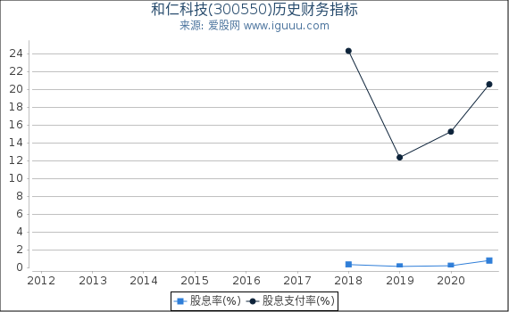 和仁科技(300550)股东权益比率、固定资产比率等历史财务指标图 和仁科技(300550)股东权益比率、固定资产比率等历史财务指标图