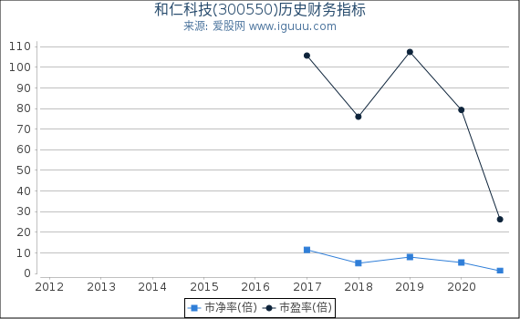 和仁科技(300550)股东权益比率、固定资产比率等历史财务指标图 和仁科技(300550)股东权益比率、固定资产比率等历史财务指标图