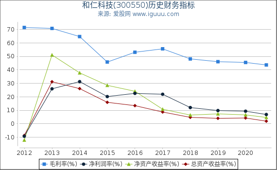 和仁科技(300550)股东权益比率、固定资产比率等历史财务指标图 和仁科技(300550)股东权益比率、固定资产比率等历史财务指标图