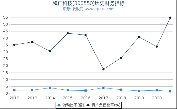 和仁科技(300550)股东权益比率、固定资产比率等历史财务指标图 和仁科技(300550)股东权益比率、固定资产比率等历史财务指标图