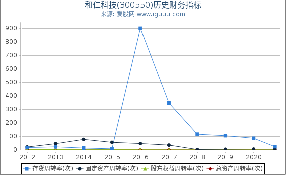 和仁科技(300550)股东权益比率、固定资产比率等历史财务指标图 和仁科技(300550)股东权益比率、固定资产比率等历史财务指标图