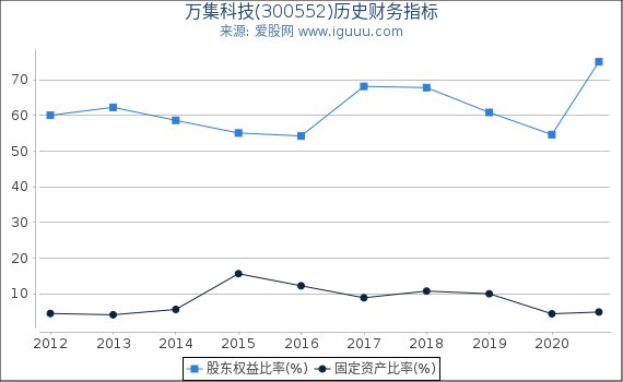 万集科技(300552)股东权益比率、固定资产比率等历史财务指标图 万集科技(300552)股东权益比率、固定资产比率等历史财务指标图