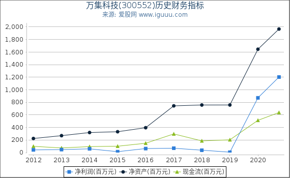 万集科技(300552)股东权益比率、固定资产比率等历史财务指标图 万集科技(300552)股东权益比率、固定资产比率等历史财务指标图