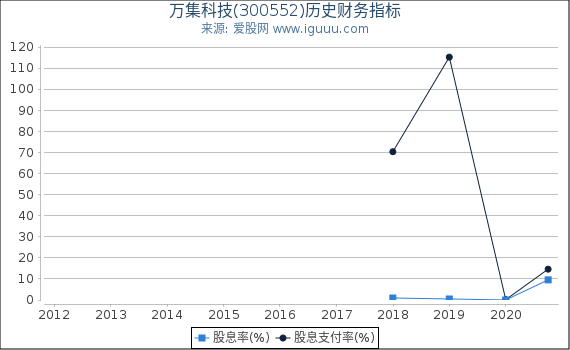 万集科技(300552)股东权益比率、固定资产比率等历史财务指标图 万集科技(300552)股东权益比率、固定资产比率等历史财务指标图