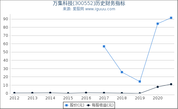 万集科技(300552)股东权益比率、固定资产比率等历史财务指标图 万集科技(300552)股东权益比率、固定资产比率等历史财务指标图