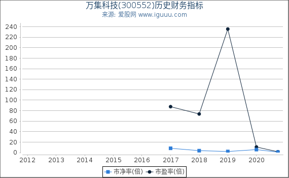 万集科技(300552)股东权益比率、固定资产比率等历史财务指标图 万集科技(300552)股东权益比率、固定资产比率等历史财务指标图