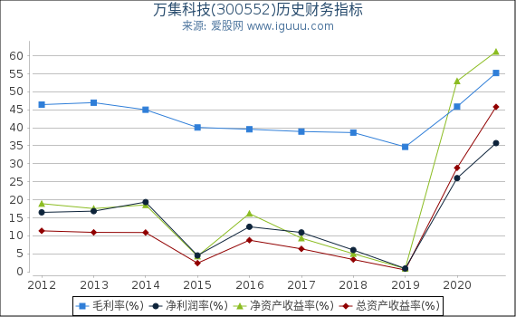 万集科技(300552)股东权益比率、固定资产比率等历史财务指标图 万集科技(300552)股东权益比率、固定资产比率等历史财务指标图