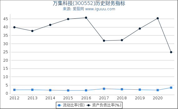万集科技(300552)股东权益比率、固定资产比率等历史财务指标图 万集科技(300552)股东权益比率、固定资产比率等历史财务指标图