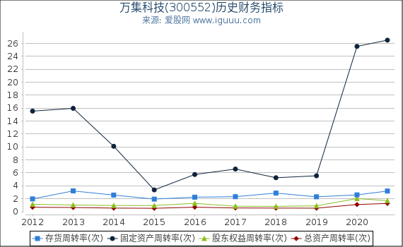 万集科技(300552)股东权益比率、固定资产比率等历史财务指标图 万集科技(300552)股东权益比率、固定资产比率等历史财务指标图