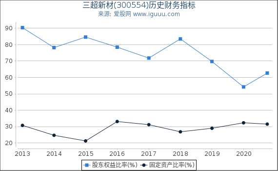 三超新材(300554)股东权益比率、固定资产比率等历史财务指标图 三超新材(300554)股东权益比率、固定资产比率等历史财务指标图