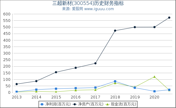 三超新材(300554)股东权益比率、固定资产比率等历史财务指标图 三超新材(300554)股东权益比率、固定资产比率等历史财务指标图