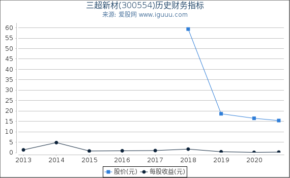 三超新材(300554)股东权益比率、固定资产比率等历史财务指标图 三超新材(300554)股东权益比率、固定资产比率等历史财务指标图