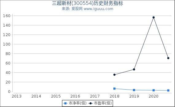 三超新材(300554)股东权益比率、固定资产比率等历史财务指标图 三超新材(300554)股东权益比率、固定资产比率等历史财务指标图