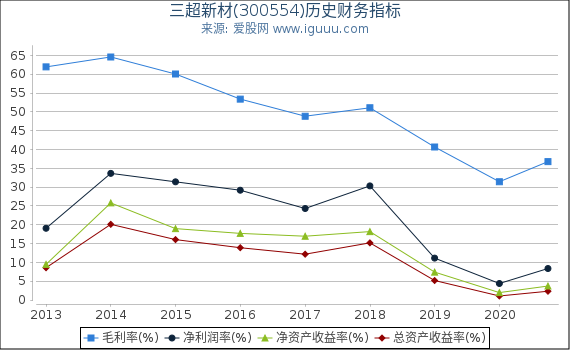 三超新材(300554)股东权益比率、固定资产比率等历史财务指标图 三超新材(300554)股东权益比率、固定资产比率等历史财务指标图