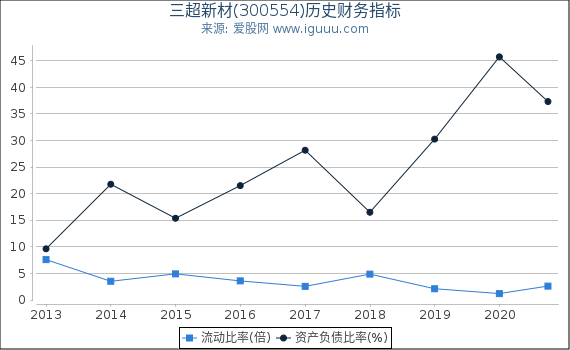 三超新材(300554)股东权益比率、固定资产比率等历史财务指标图 三超新材(300554)股东权益比率、固定资产比率等历史财务指标图