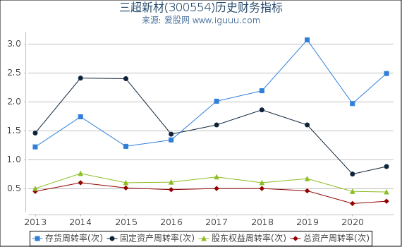 三超新材(300554)股东权益比率、固定资产比率等历史财务指标图 三超新材(300554)股东权益比率、固定资产比率等历史财务指标图
