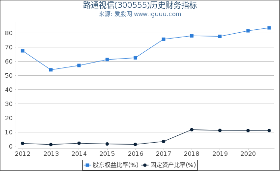 路通视信(300555)股东权益比率、固定资产比率等历史财务指标图 路通视信(300555)股东权益比率、固定资产比率等历史财务指标图