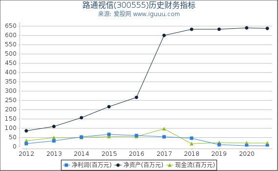 路通视信(300555)股东权益比率、固定资产比率等历史财务指标图 路通视信(300555)股东权益比率、固定资产比率等历史财务指标图