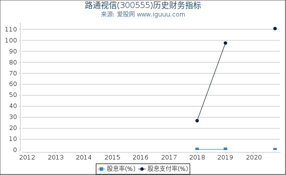 路通视信(300555)股东权益比率、固定资产比率等历史财务指标图 路通视信(300555)股东权益比率、固定资产比率等历史财务指标图