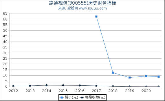 路通视信(300555)股东权益比率、固定资产比率等历史财务指标图 路通视信(300555)股东权益比率、固定资产比率等历史财务指标图