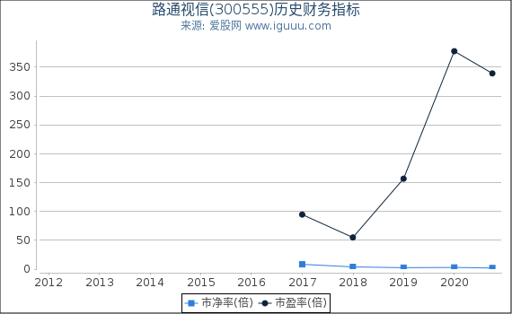 路通视信(300555)股东权益比率、固定资产比率等历史财务指标图 路通视信(300555)股东权益比率、固定资产比率等历史财务指标图