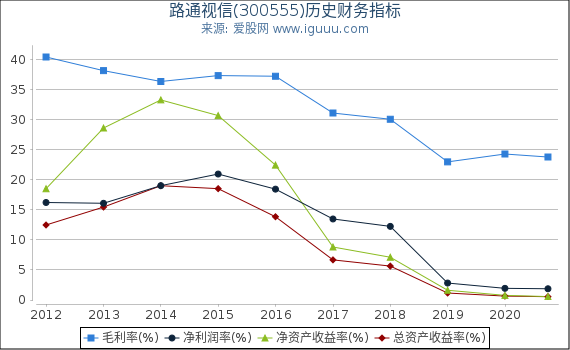 路通视信(300555)股东权益比率、固定资产比率等历史财务指标图 路通视信(300555)股东权益比率、固定资产比率等历史财务指标图