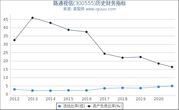 路通视信(300555)股东权益比率、固定资产比率等历史财务指标图 路通视信(300555)股东权益比率、固定资产比率等历史财务指标图