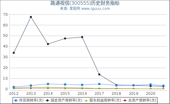 路通视信(300555)股东权益比率、固定资产比率等历史财务指标图 路通视信(300555)股东权益比率、固定资产比率等历史财务指标图