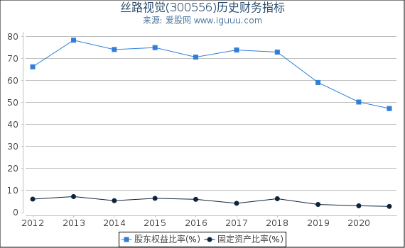 丝路视觉(300556)股东权益比率、固定资产比率等历史财务指标图 丝路视觉(300556)股东权益比率、固定资产比率等历史财务指标图
