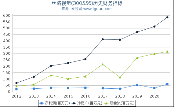 丝路视觉(300556)股东权益比率、固定资产比率等历史财务指标图 丝路视觉(300556)股东权益比率、固定资产比率等历史财务指标图