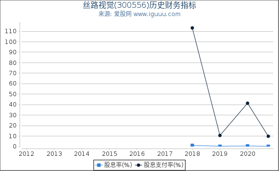 丝路视觉(300556)股东权益比率、固定资产比率等历史财务指标图 丝路视觉(300556)股东权益比率、固定资产比率等历史财务指标图
